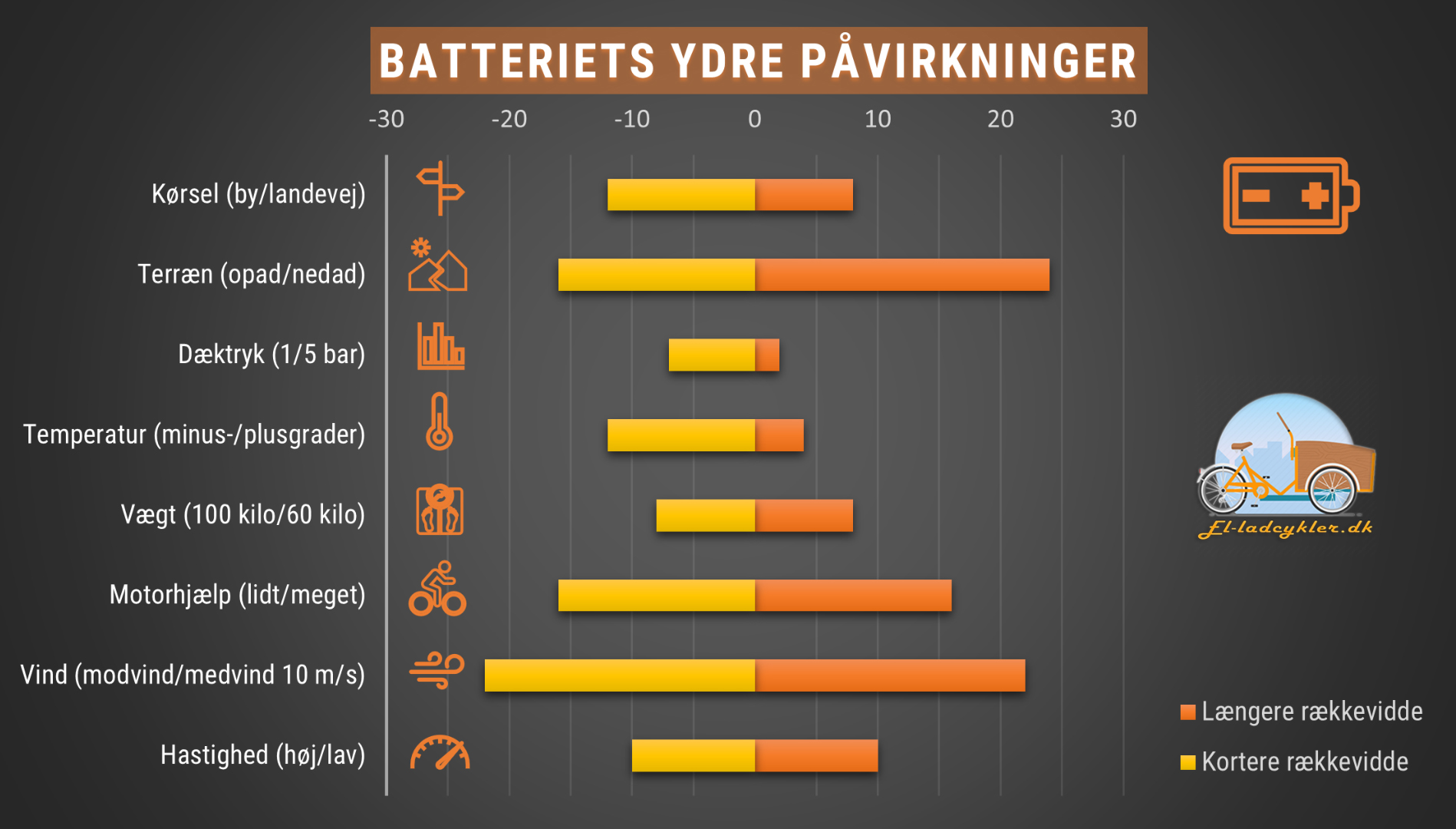 Ydre faktorer, som påvirker batteriets ydeevne på din el-ladcykel